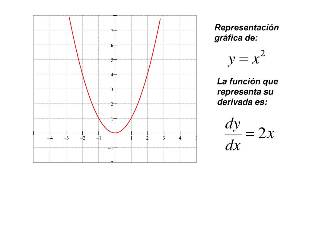 Representación gráfica de: La función que representa su derivada es: