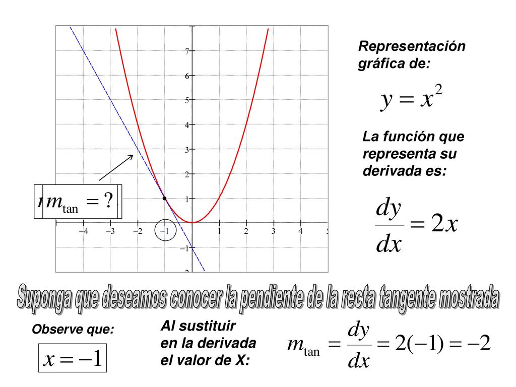 Representación gráfica de: La función que. representa su. derivada es: Suponga que deseamos conocer la pendiente de la recta tangente mostrada.