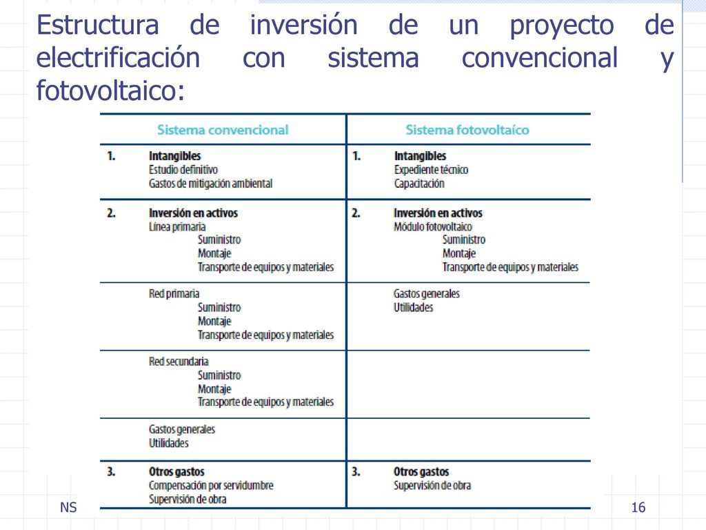 Estructura de inversión de un proyecto de electrificación con sistema convencional y fotovoltaico: