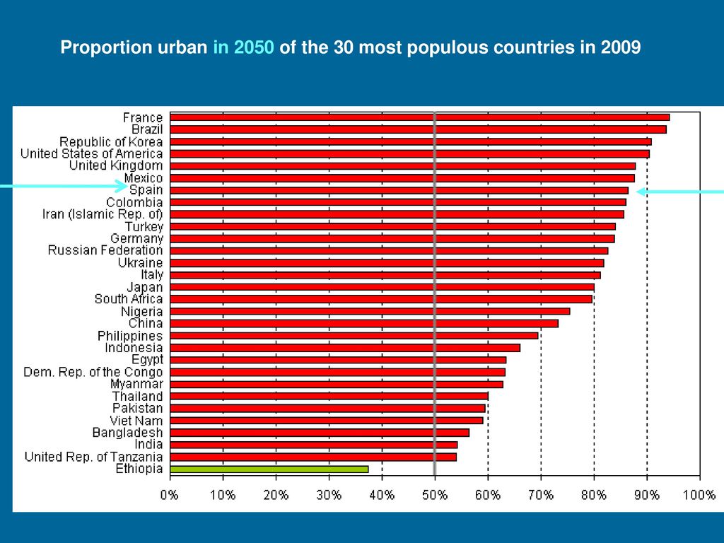 Proportion urban in 2050 of the 30 most populous countries in 2009