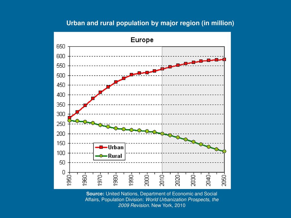 Urban and rural population by major region (in million)