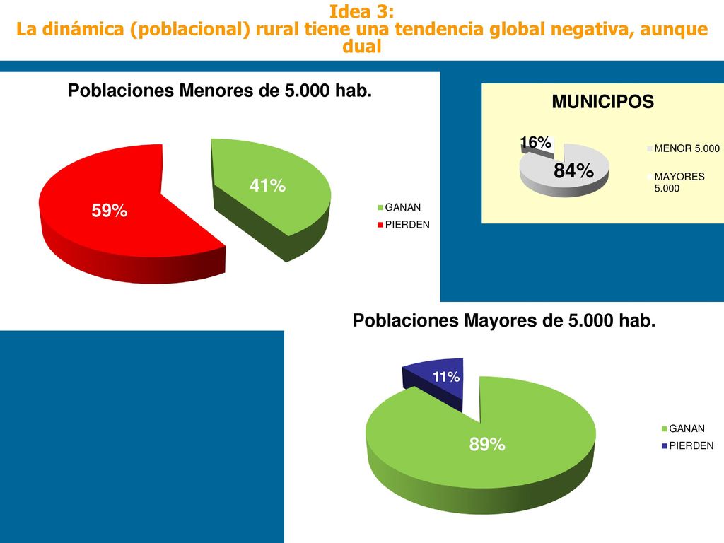 Idea 3: La dinámica (poblacional) rural tiene una tendencia global negativa, aunque dual