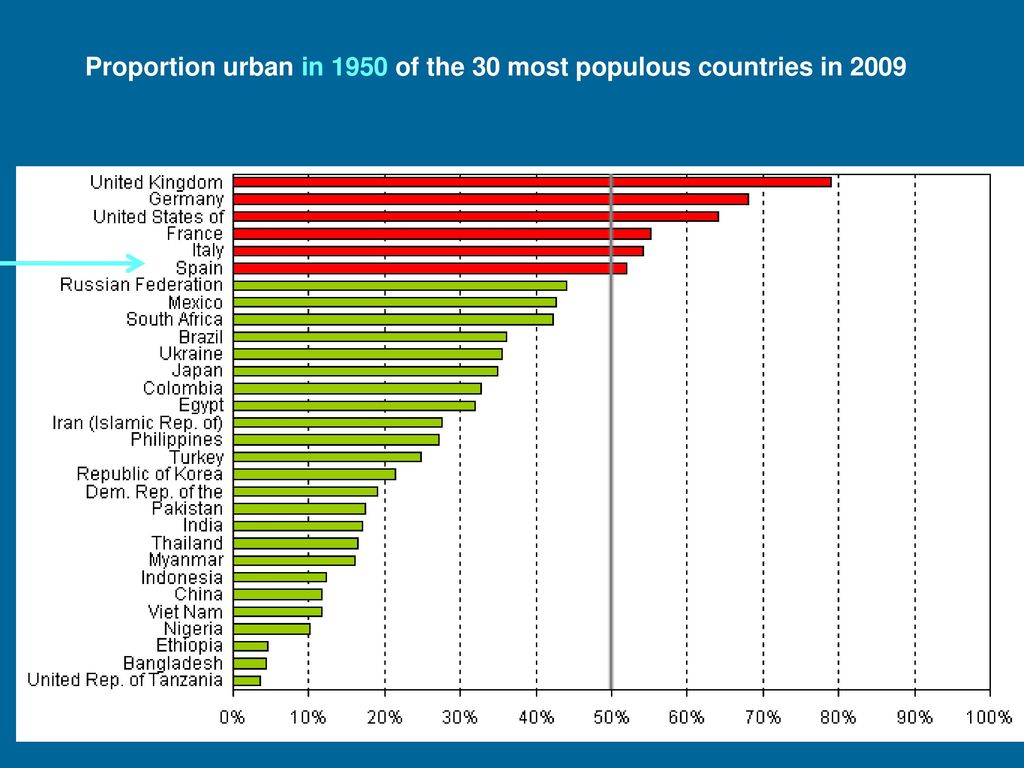 Proportion urban in 1950 of the 30 most populous countries in 2009