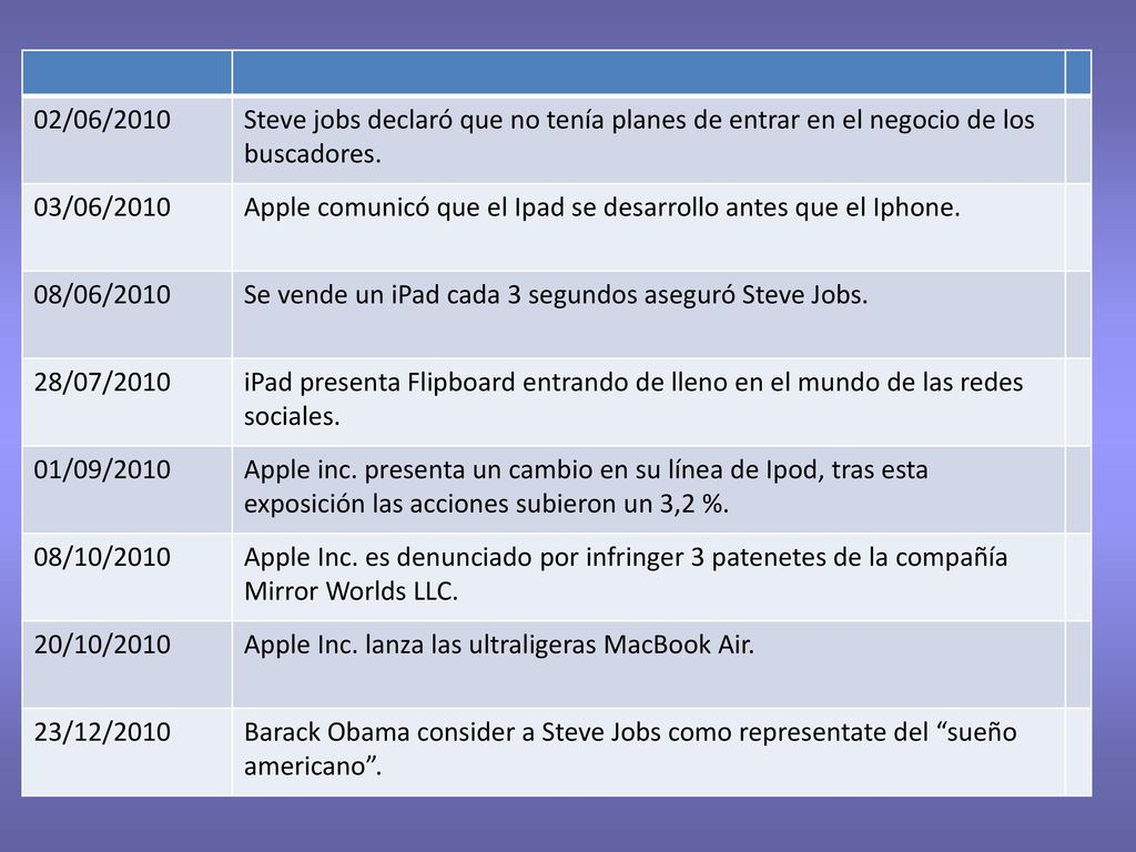 02/06/2010 Steve jobs declaró que no tenía planes de entrar en el negocio de los buscadores. 03/06/2010.