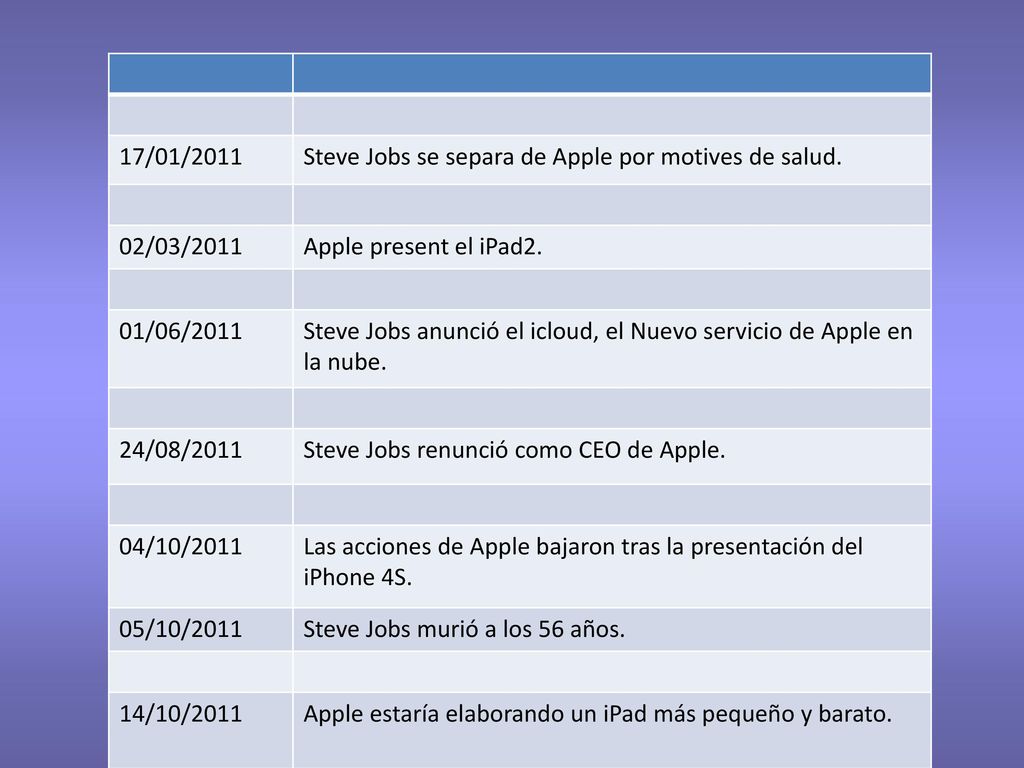 17/01/2011 Steve Jobs se separa de Apple por motives de salud. 02/03/2011. Apple present el iPad2.