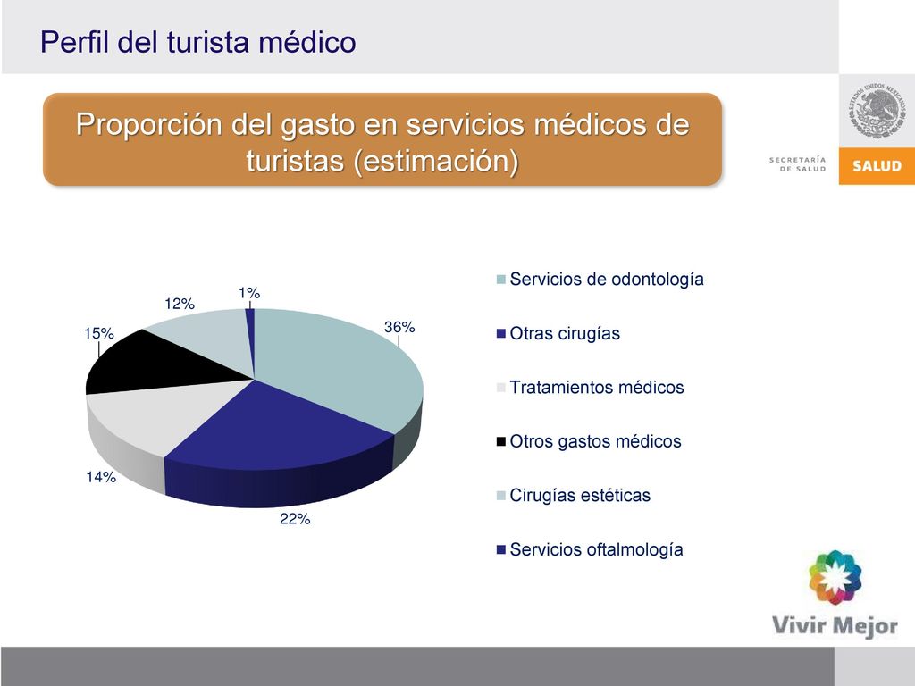 Proporción del gasto en servicios médicos de turistas (estimación)