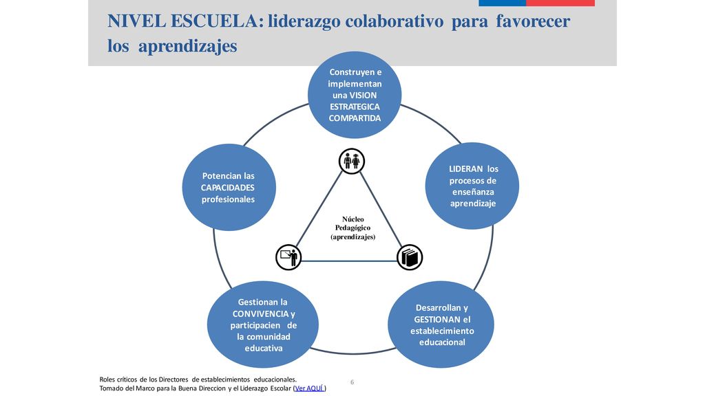 NIVEL ESCUELA: liderazgo colaborativo para favorecer los aprendizajes