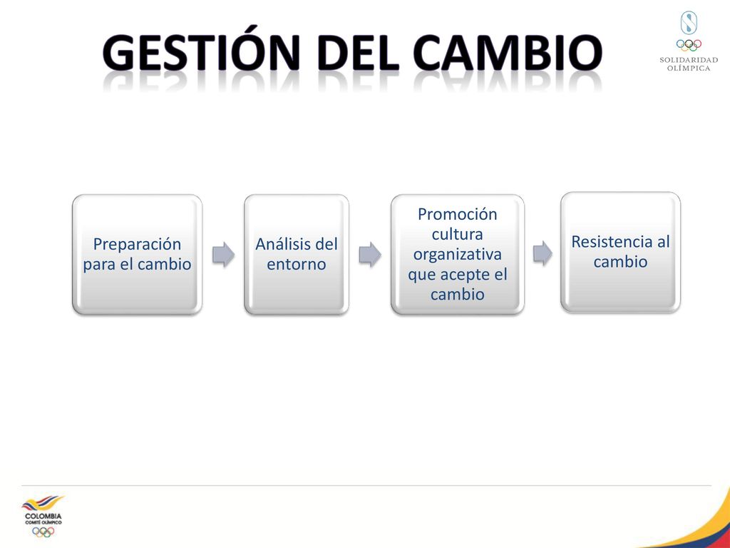 GESTIÓN DEL CAMBIO Preparación para el cambio Análisis del entorno