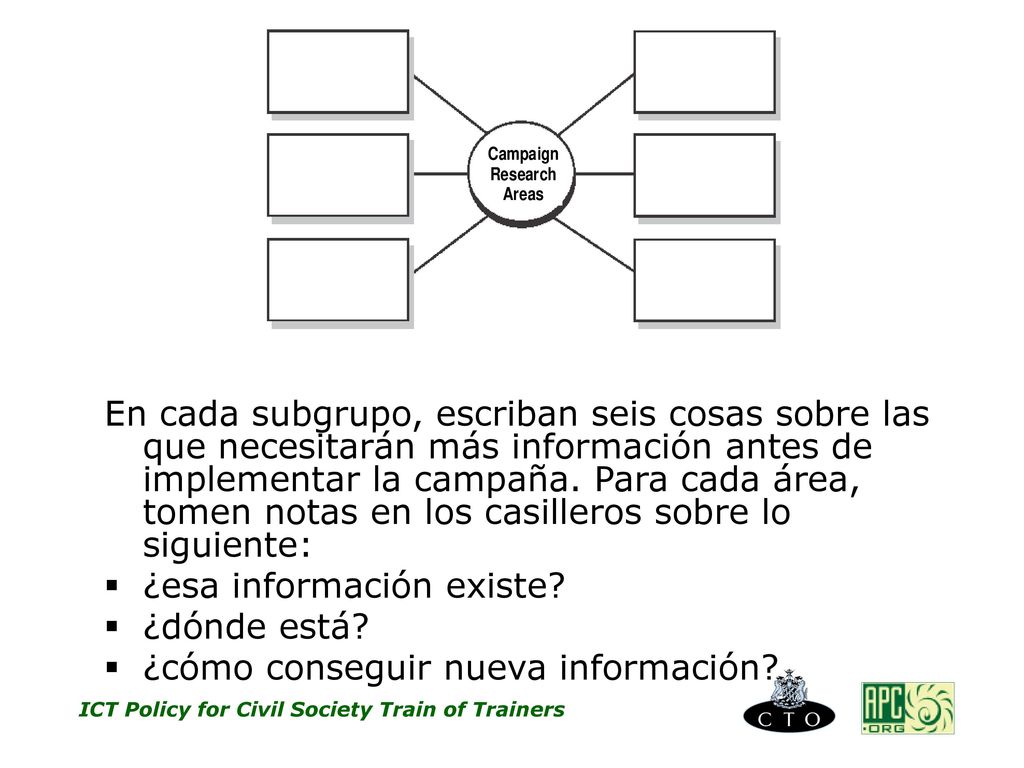 En cada subgrupo, escriban seis cosas sobre las que necesitarán más información antes de implementar la campaña. Para cada área, tomen notas en los casilleros sobre lo siguiente: