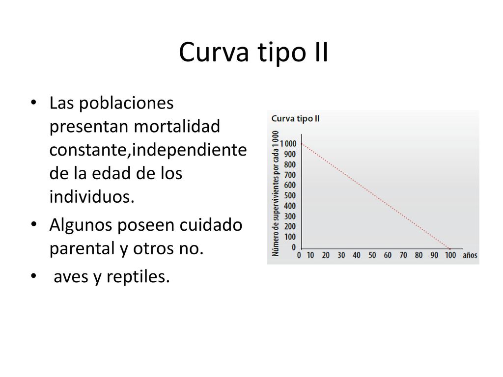 Curva tipo II Las poblaciones presentan mortalidad constante,independiente de la edad de los individuos.