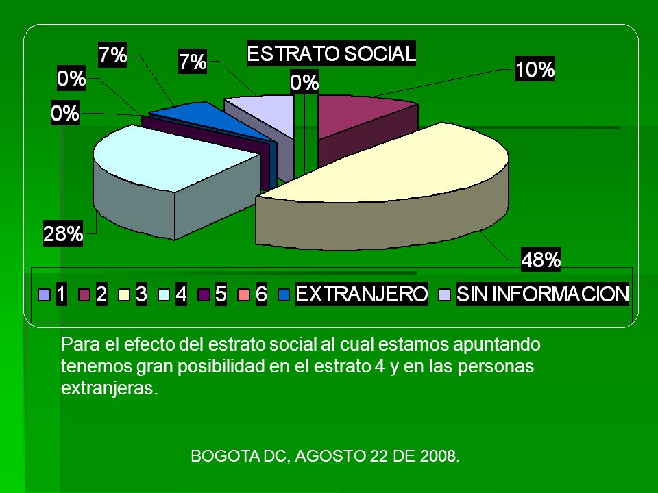 Para el efecto del estrato social al cual estamos apuntando tenemos gran posibilidad en el estrato 4 y en las personas extranjeras.