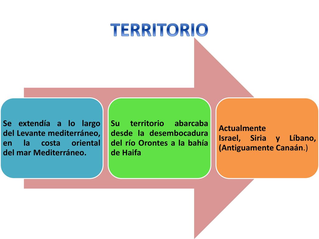 TERRITORIO Se extendía a lo largo del Levante mediterráneo, en la costa oriental del mar Mediterráneo.