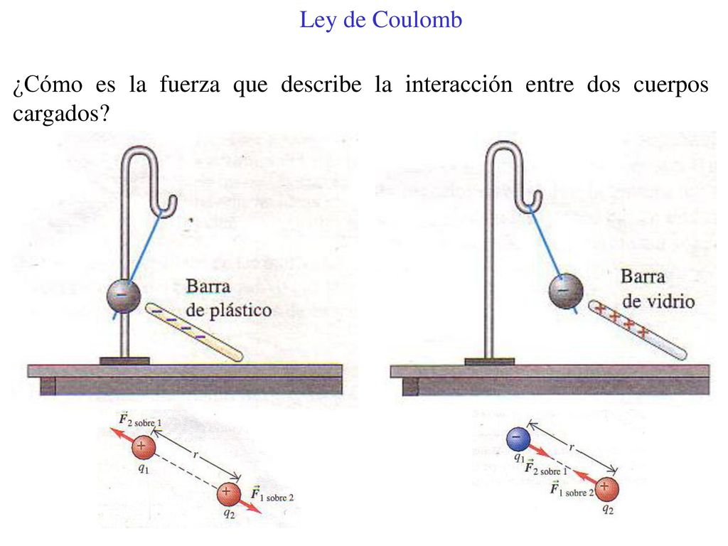 Ley de Coulomb ¿Cómo es la fuerza que describe la interacción entre dos cuerpos cargados