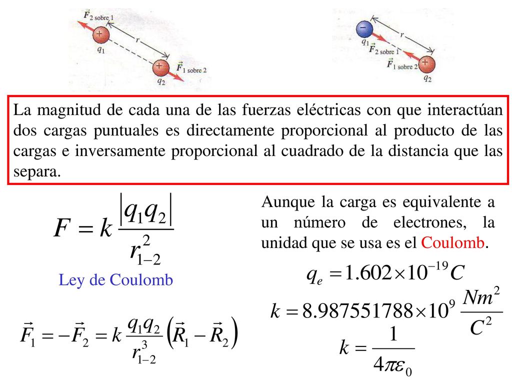 La magnitud de cada una de las fuerzas eléctricas con que interactúan dos cargas puntuales es directamente proporcional al producto de las cargas e inversamente proporcional al cuadrado de la distancia que las separa.
