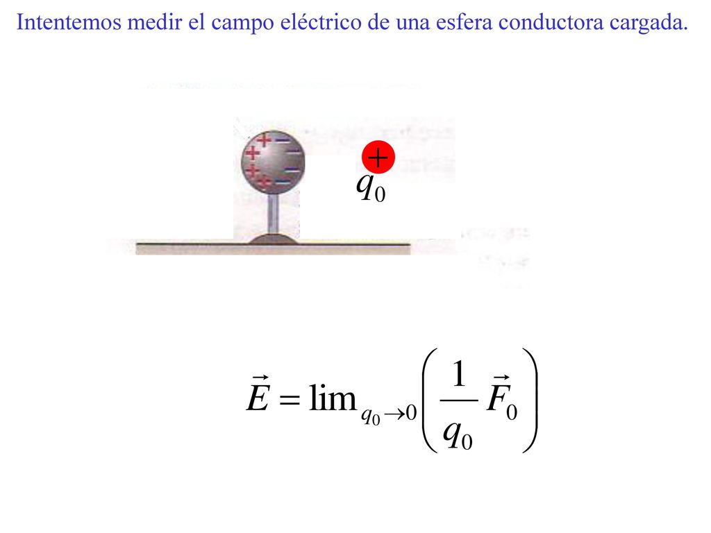 Intentemos medir el campo eléctrico de una esfera conductora cargada.