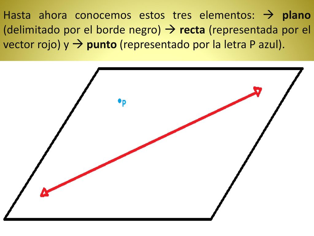Hasta ahora conocemos estos tres elementos:  plano (delimitado por el borde negro)  recta (representada por el vector rojo) y  punto (representado por la letra P azul).