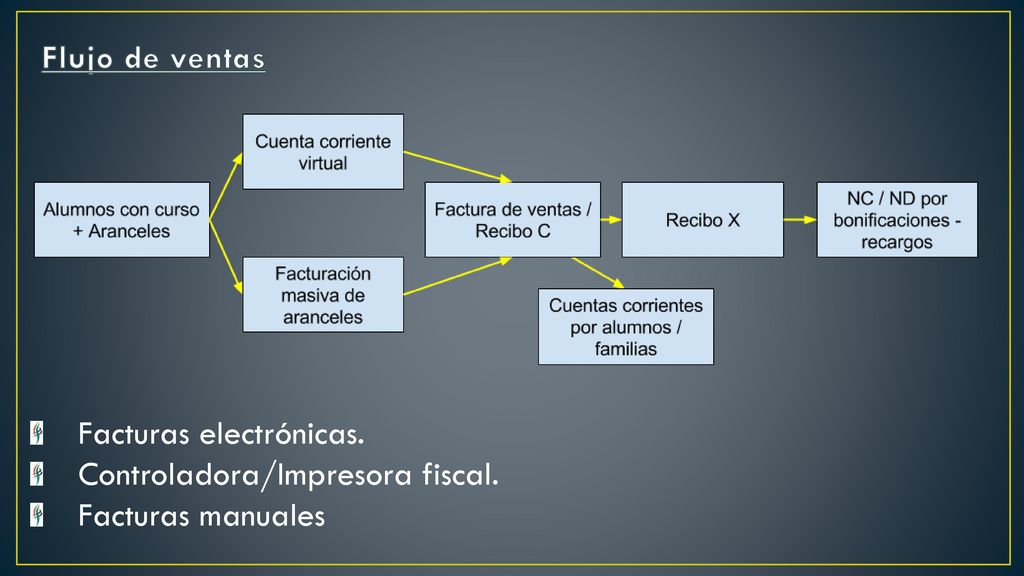 Flujo de ventas Facturas electrónicas. Controladora/Impresora fiscal. Facturas manuales