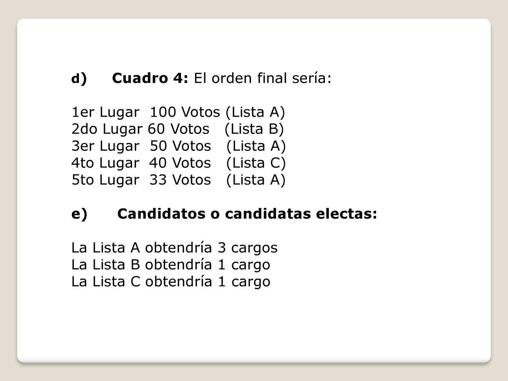1er Lugar 100 Votos (Lista A) 2do Lugar 60 Votos (Lista B)