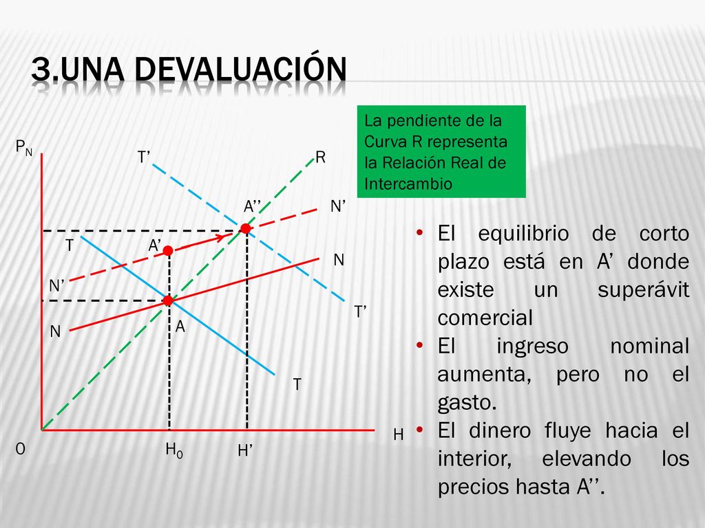 3.Una devaluación La pendiente de la Curva R representa la Relación Real de Intercambio. PN. T’ R.