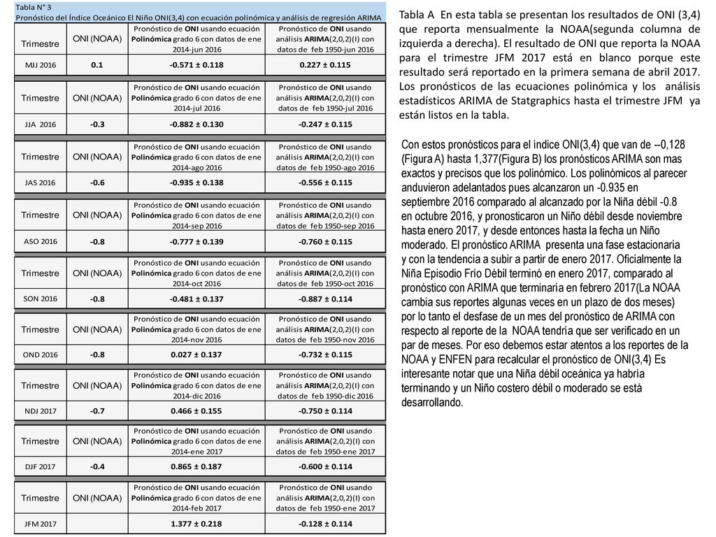 Tabla A En esta tabla se presentan los resultados de ONI (3,4) que reporta mensualmente la NOAA(segunda columna de izquierda a derecha). El resultado de ONI que reporta la NOAA para el trimestre JFM 2017 está en blanco porque este resultado será reportado en la primera semana de abril Los pronósticos de las ecuaciones polinómica y los análisis estadísticos ARIMA de Statgraphics hasta el trimestre JFM ya están listos en la tabla.