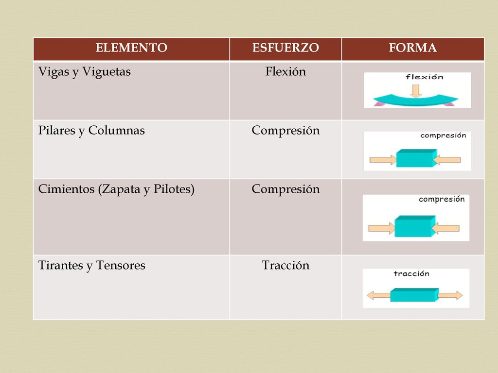 ELEMENTO ESFUERZO. FORMA. Vigas y Viguetas. Flexión. Pilares y Columnas. Compresión. Cimientos (Zapata y Pilotes)