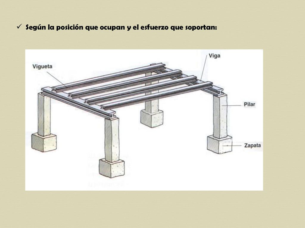 Según la posición que ocupan y el esfuerzo que soportan: