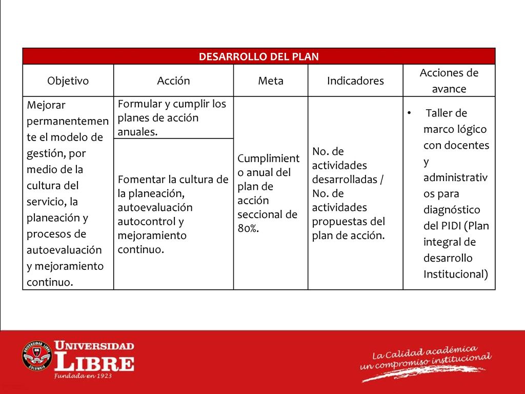 DESARROLLO DEL PLAN Objetivo. Acción. Meta. Indicadores. Acciones de avance.