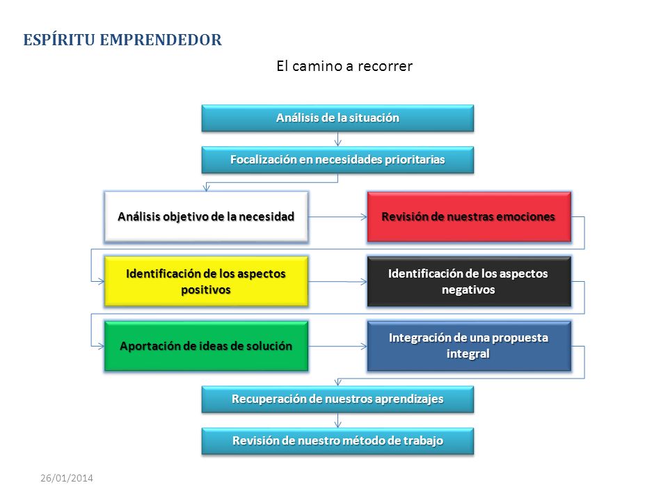 ESPÍRITU EMPRENDEDOR El camino a recorrer Análisis de la situación