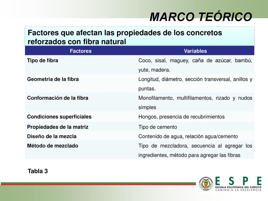 MARCO TEÓRICO Factores que afectan las propiedades de los concretos reforzados con fibra natural. Factores.