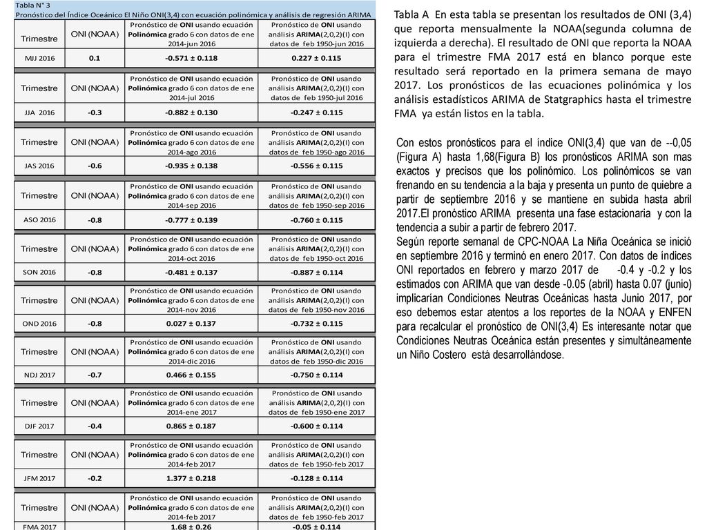 Tabla A En esta tabla se presentan los resultados de ONI (3,4) que reporta mensualmente la NOAA(segunda columna de izquierda a derecha). El resultado de ONI que reporta la NOAA para el trimestre FMA 2017 está en blanco porque este resultado será reportado en la primera semana de mayo Los pronósticos de las ecuaciones polinómica y los análisis estadísticos ARIMA de Statgraphics hasta el trimestre FMA ya están listos en la tabla.