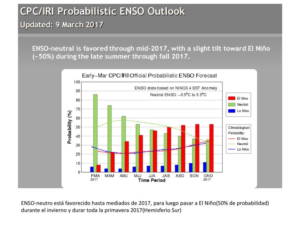 ENSO-neutro está favorecido hasta mediados de 2017, para luego pasar a El Niño(50% de probabilidad) durante el invierno y durar toda la primavera 2017(Hemisferio Sur)