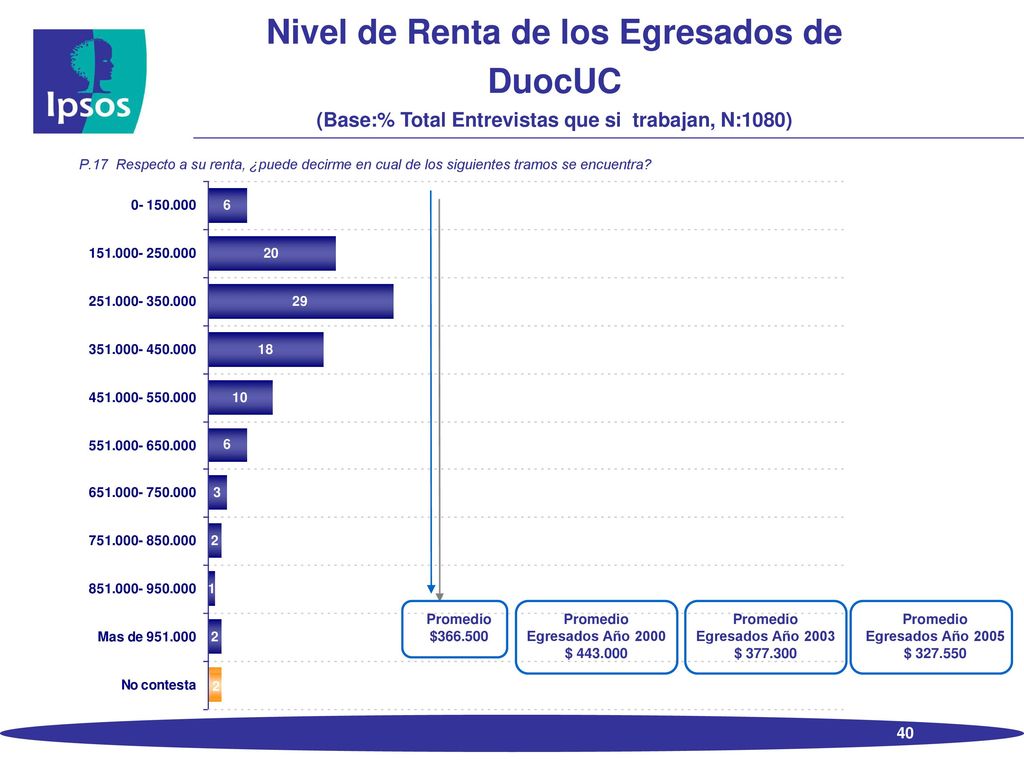 Búsqueda de otras oportunidades laborales de los Egresados de DuocUC (Base:% Total Entrevistas que si trabajan, N:1080)