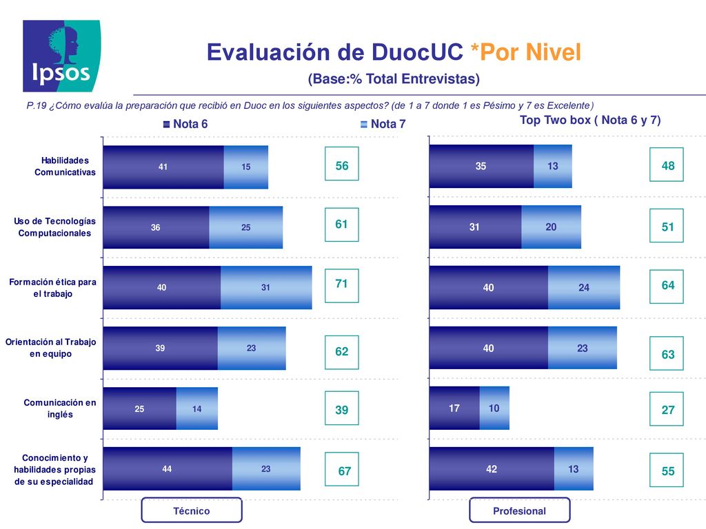 Consecuencias de no haberse titulado (Base:% Total Entrevistas que si trabajan, N:33)