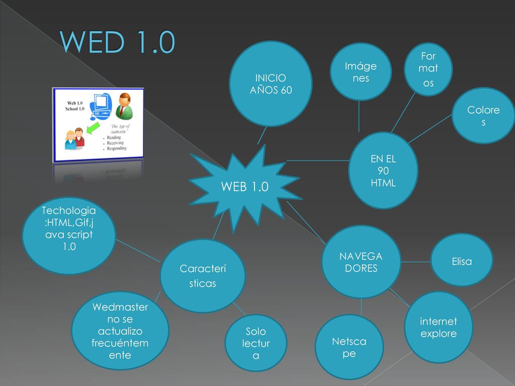 WED 1.0 WEB 1.0 Formatos Imágenes INICIO AÑOS 60 Colores EN EL 90 HTML