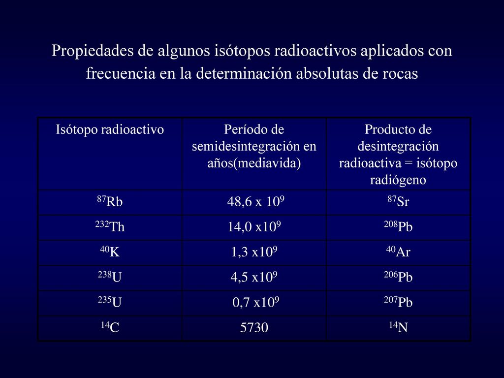 Propiedades de algunos isótopos radioactivos aplicados con frecuencia en la determinación absolutas de rocas