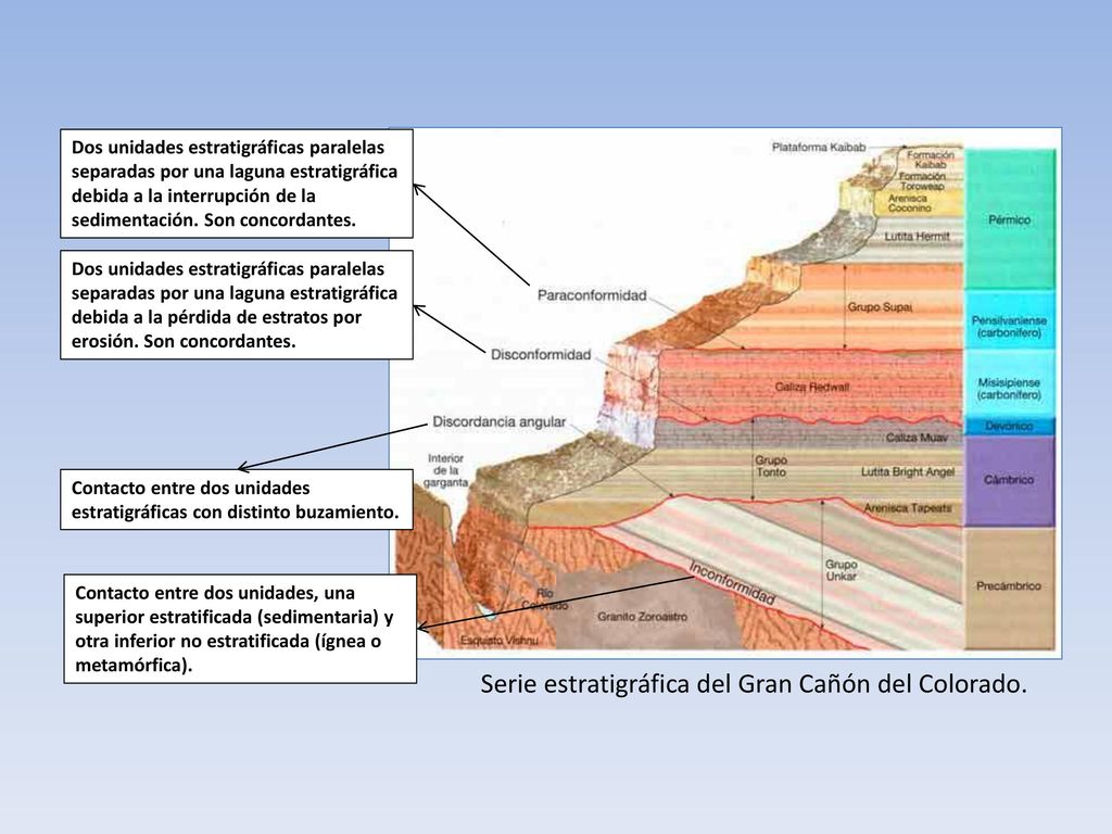 Serie estratigráfica del Gran Cañón del Colorado.