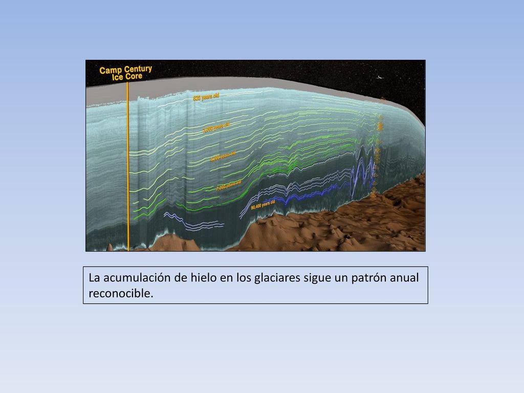 La acumulación de hielo en los glaciares sigue un patrón anual