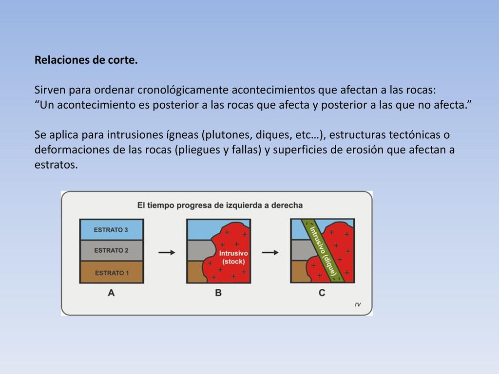Relaciones de corte. Sirven para ordenar cronológicamente acontecimientos que afectan a las rocas: