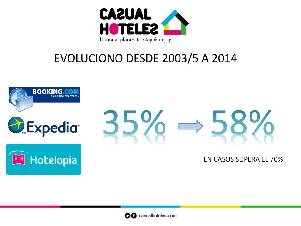 EVOLUCIONO DESDE 2003/5 A % 58% EN CASOS SUPERA EL 70%