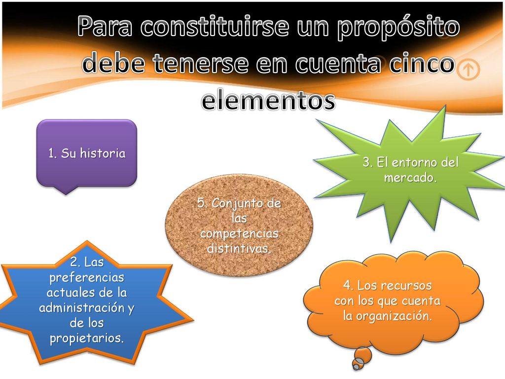 Para constituirse un propósito debe tenerse en cuenta cinco elementos