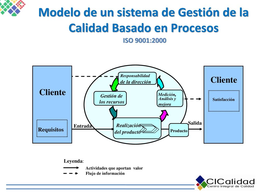 Modelo de un sistema de Gestión de la Calidad Basado en Procesos