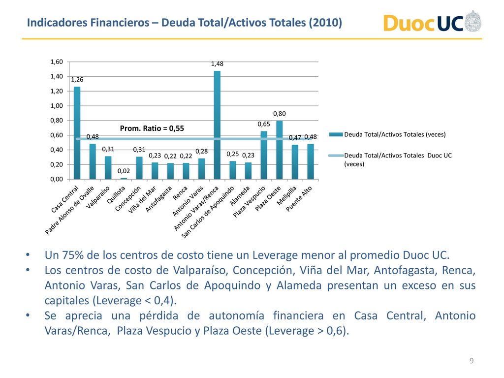Indicadores Financieros – Deuda Total/Activos Totales (2010)