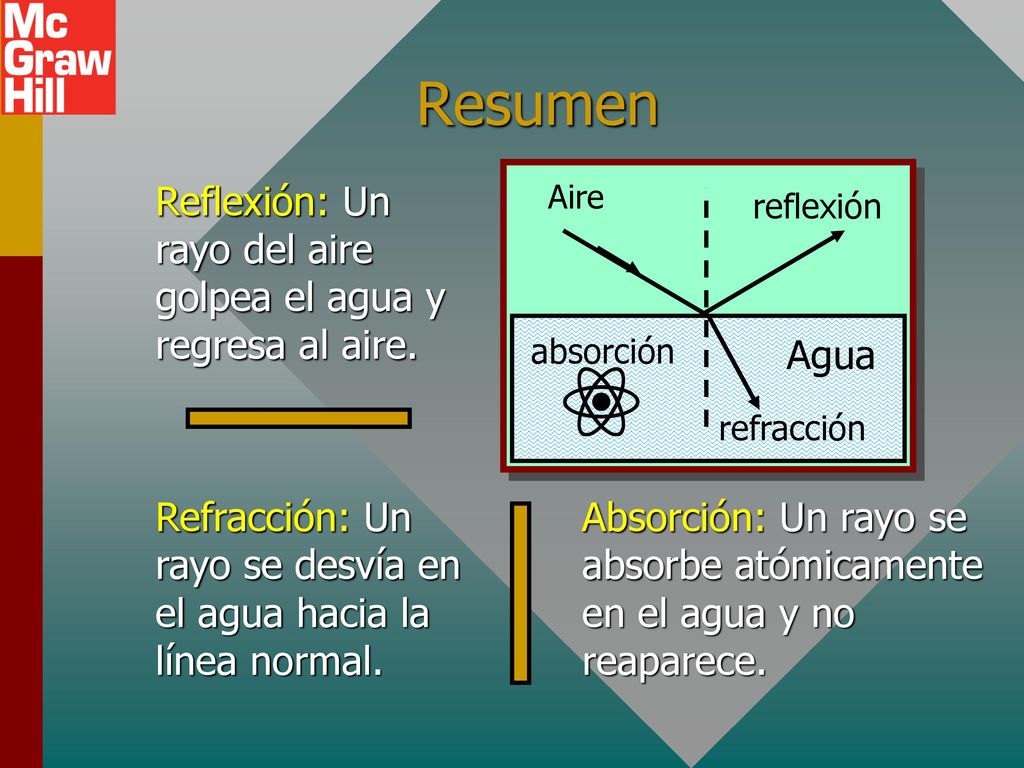 Resumen Agua. Aire. reflexión. refracción. absorción. Reflexión: Un rayo del aire golpea el agua y regresa al aire.