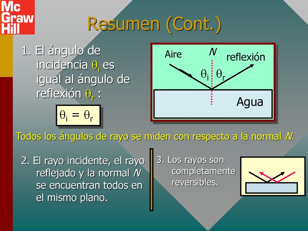 Resumen (Cont.) 1. El ángulo de incidencia qi es igual al ángulo de reflexión qr : Agua. Aire. N.