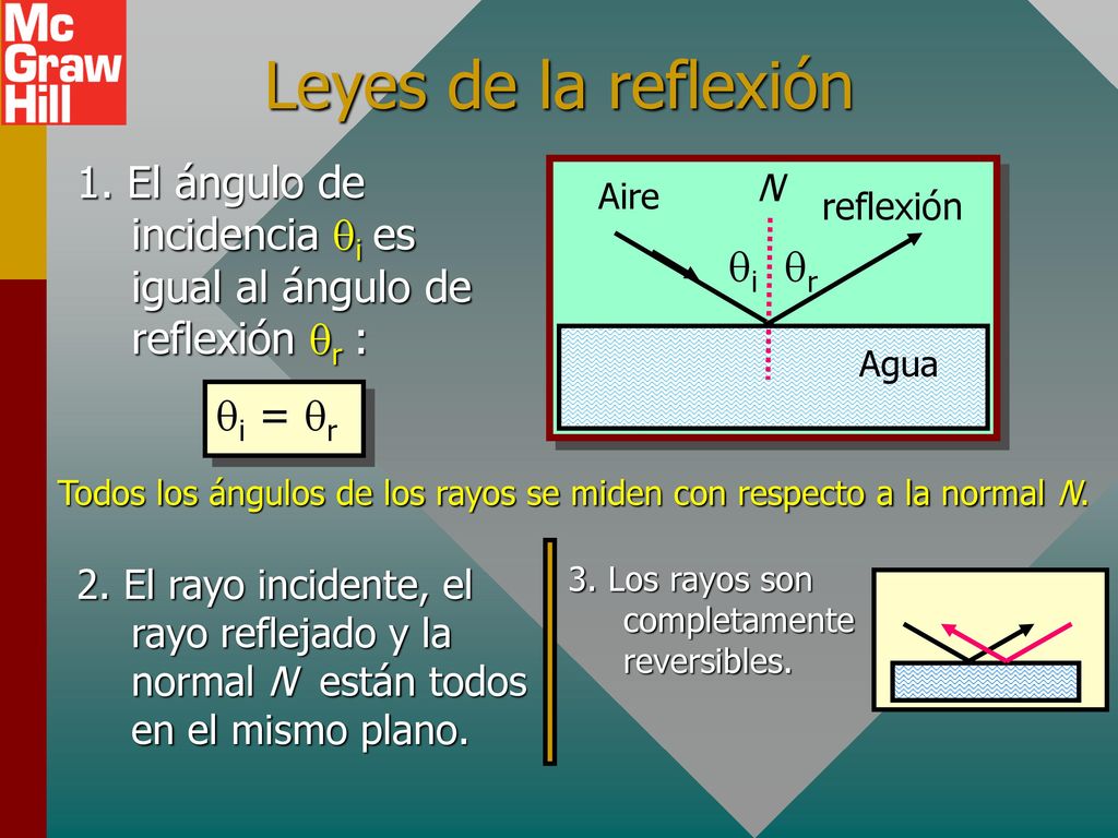 Leyes de la reflexión 1. El ángulo de incidencia qi es igual al ángulo de reflexión qr : Agua. Aire.