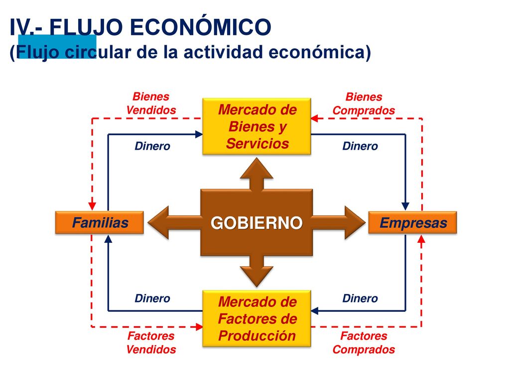 Mercado de Bienes y Servicios Mercado de Factores de Producción