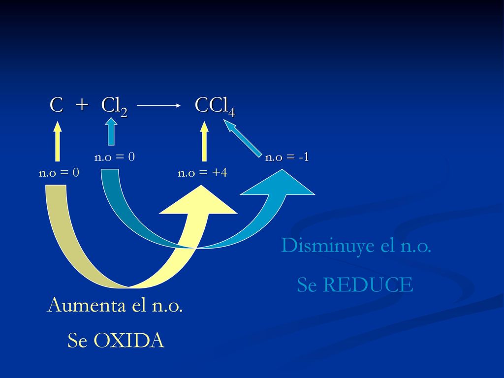 C + Cl2 CCl4 Disminuye el n.o. Se REDUCE Aumenta el n.o. Se OXIDA