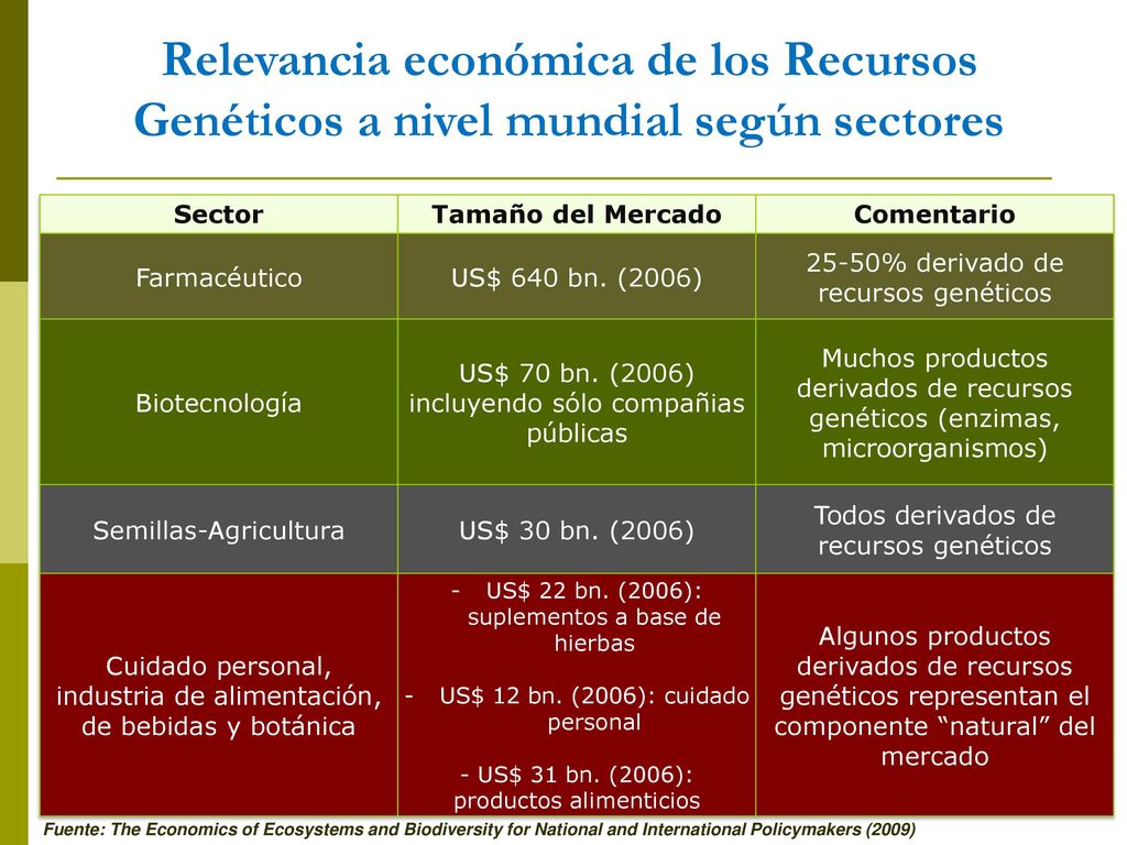 Relevancia económica de los Recursos Genéticos a nivel mundial según sectores