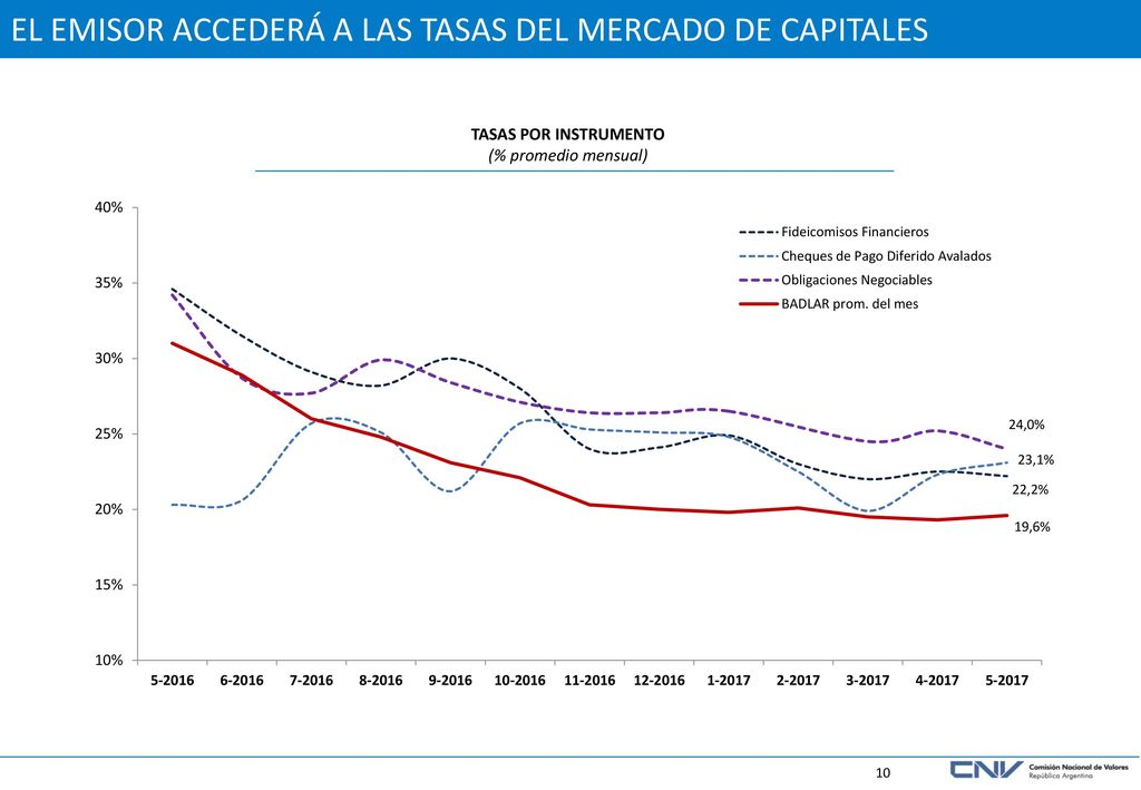 EL EMISOR ACCEDERÁ A LAS TASAS DEL MERCADO DE CAPITALES