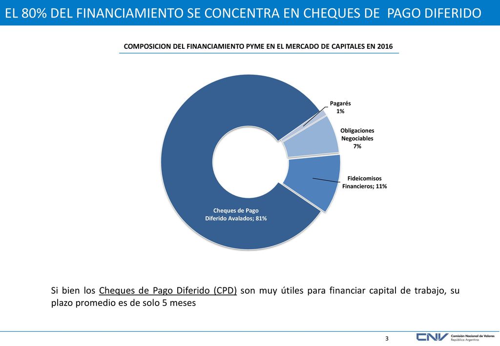 EL 80% DEL FINANCIAMIENTO SE CONCENTRA EN CHEQUES DE PAGO DIFERIDO